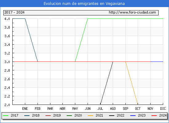 Evolucin de los emigrantes censados en el extranjero para el Municipio de Vegaviana