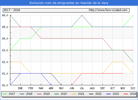 Evolucin de los emigrantes censados en el extranjero para el Municipio de Viandar de la Vera