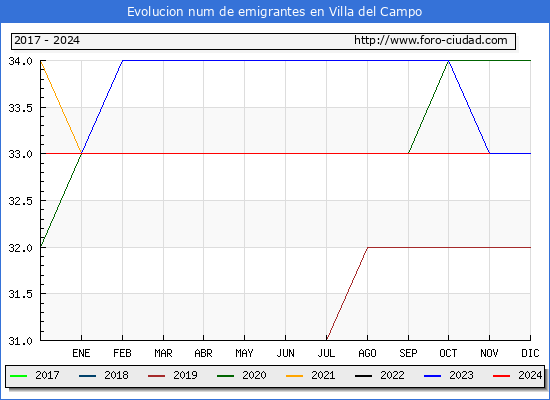 Evolucin de los emigrantes censados en el extranjero para el Municipio de Villa del Campo