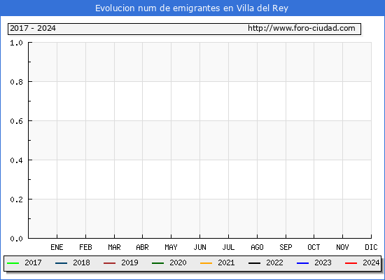 Evolucin de los emigrantes censados en el extranjero para el Municipio de Villa del Rey