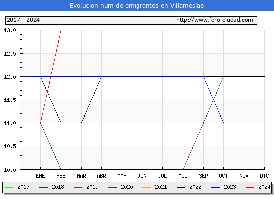 Evolucin de los emigrantes censados en el extranjero para el Municipio de Villamesas