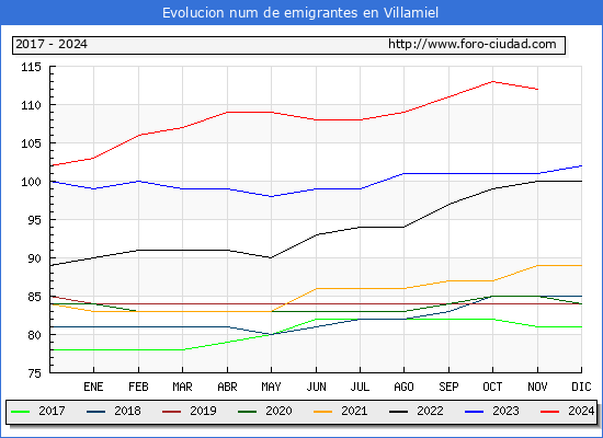Evolucin de los emigrantes censados en el extranjero para el Municipio de Villamiel