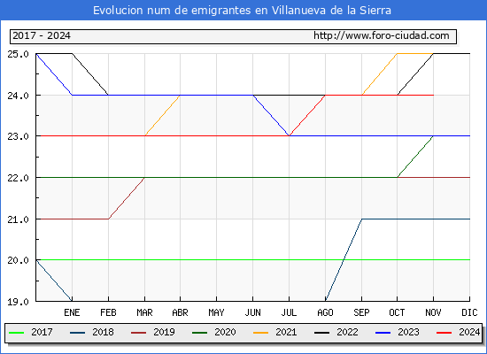 Evolucin de los emigrantes censados en el extranjero para el Municipio de Villanueva de la Sierra