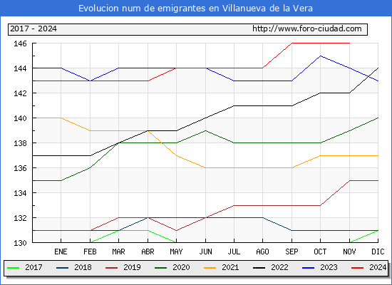 Evolucin de los emigrantes censados en el extranjero para el Municipio de Villanueva de la Vera