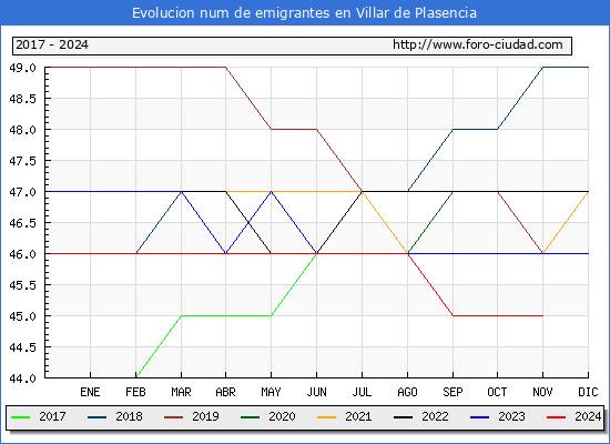 Evolucin de los emigrantes censados en el extranjero para el Municipio de Villar de Plasencia