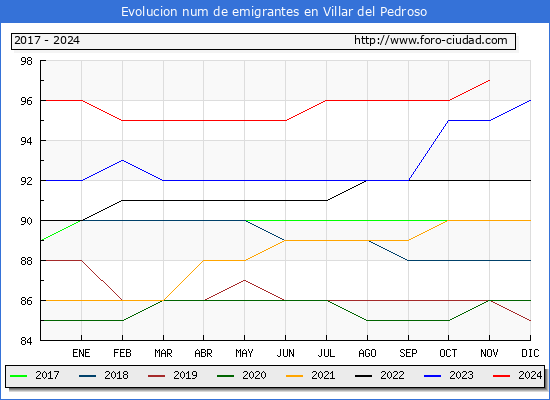 Evolucin de los emigrantes censados en el extranjero para el Municipio de Villar del Pedroso