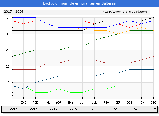 Evolucin de los emigrantes censados en el extranjero para el Municipio de Salteras