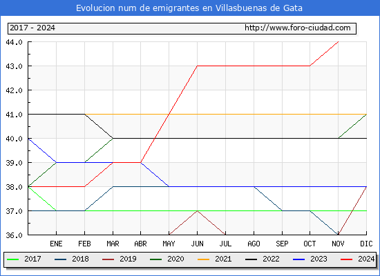 Evolucin de los emigrantes censados en el extranjero para el Municipio de Villasbuenas de Gata