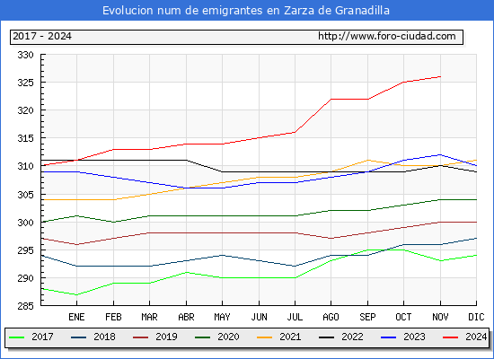 Evolucin de los emigrantes censados en el extranjero para el Municipio de Zarza de Granadilla