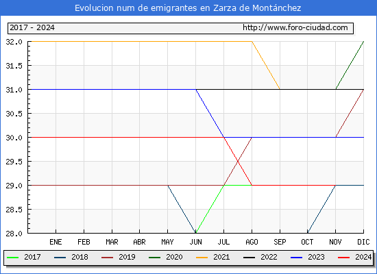 Evolucin de los emigrantes censados en el extranjero para el Municipio de Zarza de Montnchez