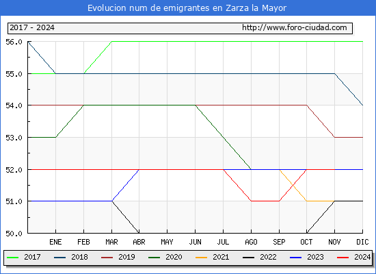 Evolucin de los emigrantes censados en el extranjero para el Municipio de Zarza la Mayor