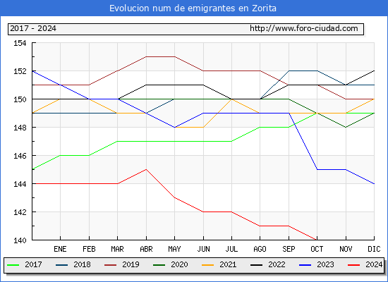 Evolucin de los emigrantes censados en el extranjero para el Municipio de Zorita