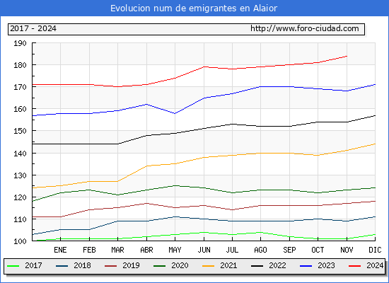 Evolucin de los emigrantes censados en el extranjero para el Municipio de Alaior