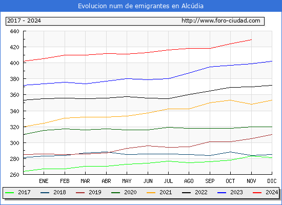 Evolucin de los emigrantes censados en el extranjero para el Municipio de Alcdia
