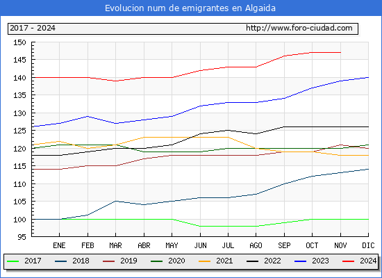 Evolucin de los emigrantes censados en el extranjero para el Municipio de Algaida