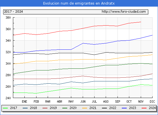 Evolucin de los emigrantes censados en el extranjero para el Municipio de Andratx