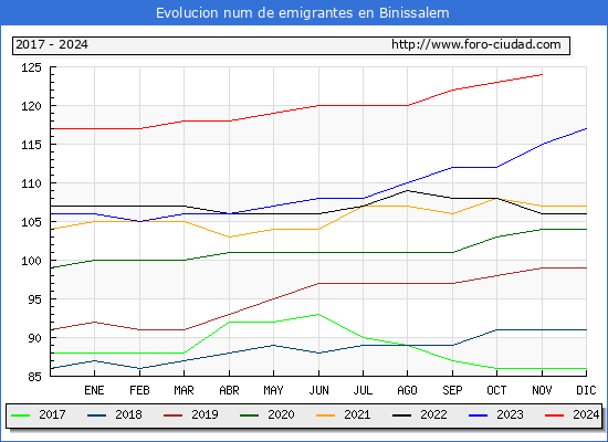Evolucin de los emigrantes censados en el extranjero para el Municipio de Binissalem