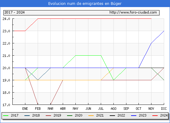 Evolucin de los emigrantes censados en el extranjero para el Municipio de Bger