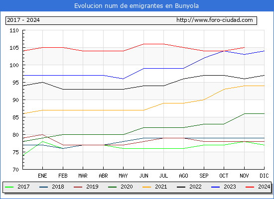 Evolucin de los emigrantes censados en el extranjero para el Municipio de Bunyola