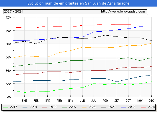Evolucin de los emigrantes censados en el extranjero para el Municipio de San Juan de Aznalfarache