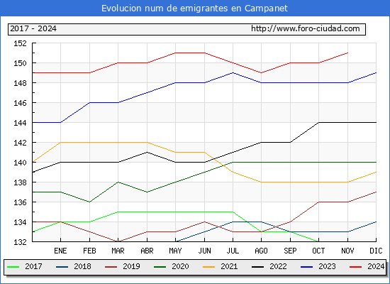 Evolucin de los emigrantes censados en el extranjero para el Municipio de Campanet