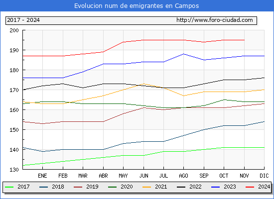 Evolucin de los emigrantes censados en el extranjero para el Municipio de Campos
