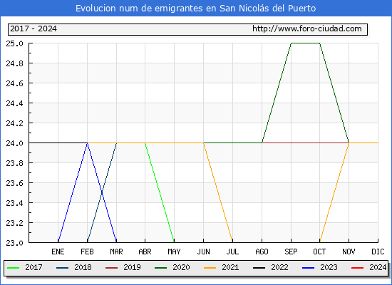 Evolucin de los emigrantes censados en el extranjero para el Municipio de San Nicols del Puerto