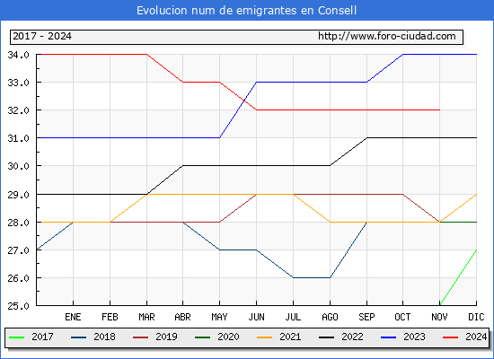 Evolucin de los emigrantes censados en el extranjero para el Municipio de Consell