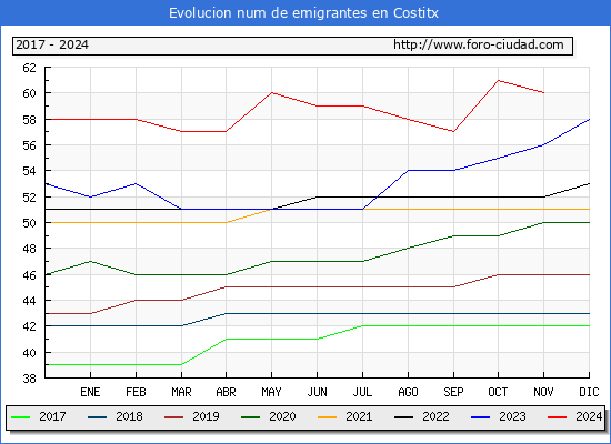 Evolucin de los emigrantes censados en el extranjero para el Municipio de Costitx