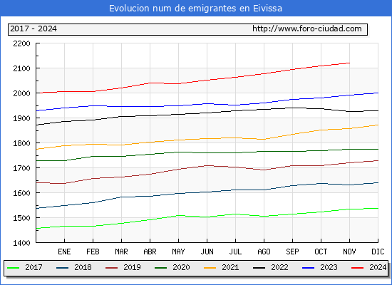 Evolucin de los emigrantes censados en el extranjero para el Municipio de Eivissa
