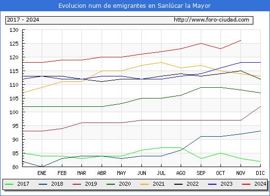 Evolucin de los emigrantes censados en el extranjero para el Municipio de Sanlcar la Mayor
