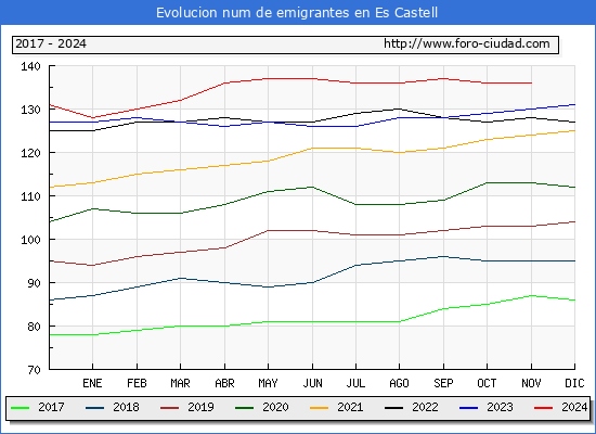 Evolucin de los emigrantes censados en el extranjero para el Municipio de Es Castell