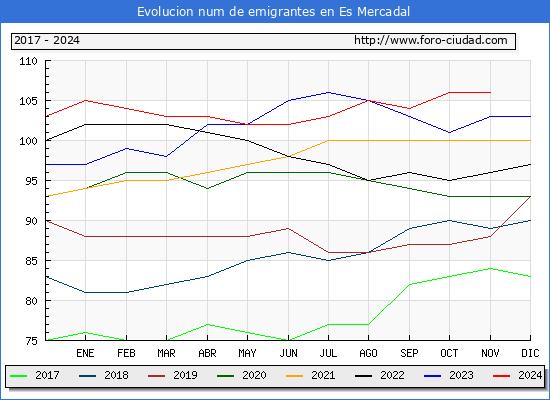 Evolucin de los emigrantes censados en el extranjero para el Municipio de Es Mercadal