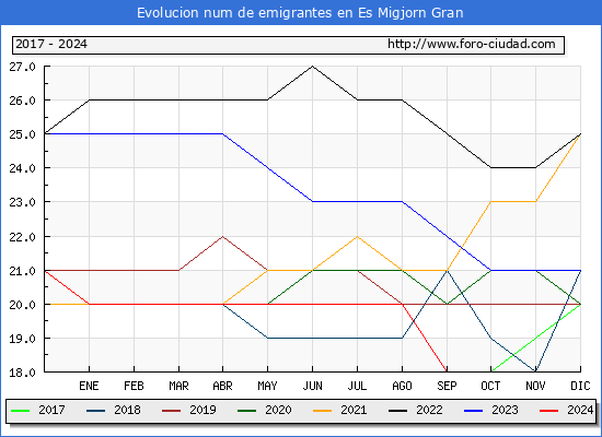 Evolucin de los emigrantes censados en el extranjero para el Municipio de Es Migjorn Gran