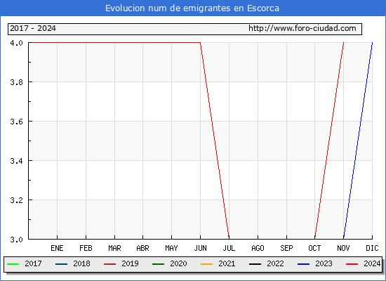Evolucin de los emigrantes censados en el extranjero para el Municipio de Escorca