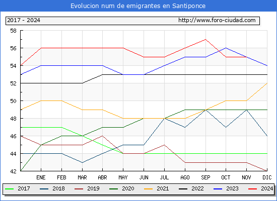 Evolucin de los emigrantes censados en el extranjero para el Municipio de Santiponce