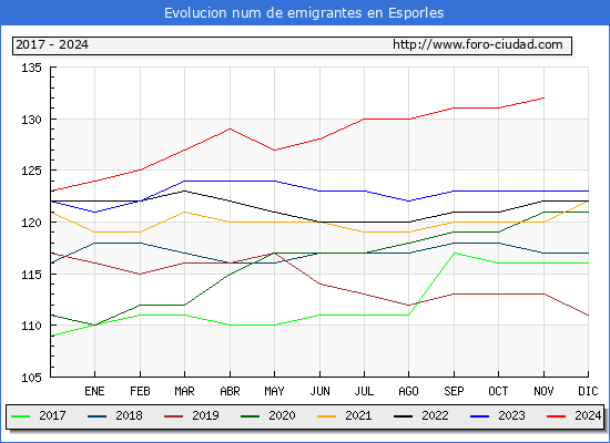Evolucin de los emigrantes censados en el extranjero para el Municipio de Esporles