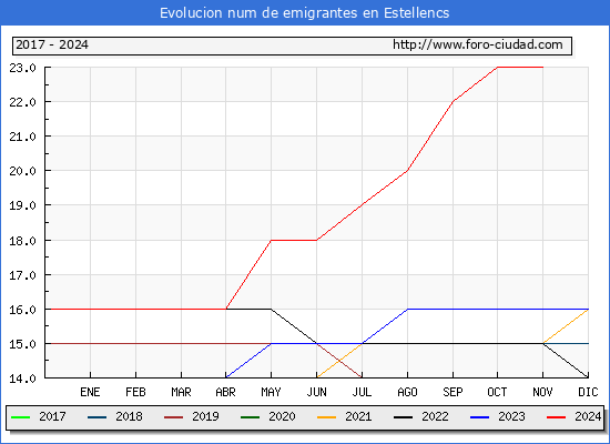 Evolucin de los emigrantes censados en el extranjero para el Municipio de Estellencs