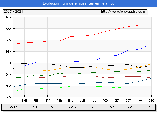 Evolucin de los emigrantes censados en el extranjero para el Municipio de Felanitx