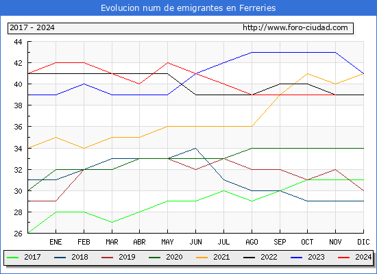Evolucin de los emigrantes censados en el extranjero para el Municipio de Ferreries