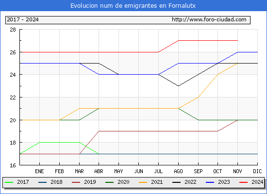 Evolucin de los emigrantes censados en el extranjero para el Municipio de Fornalutx