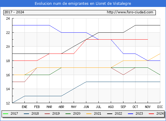 Evolucin de los emigrantes censados en el extranjero para el Municipio de Lloret de Vistalegre