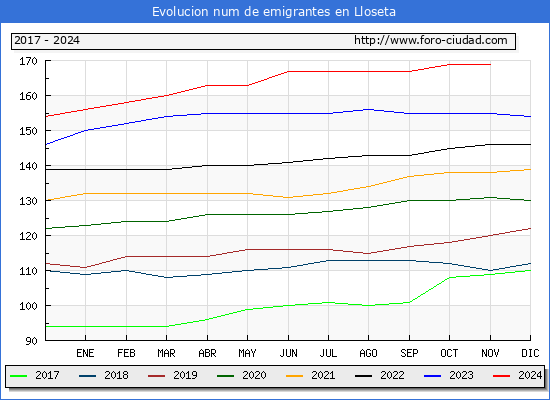 Evolucin de los emigrantes censados en el extranjero para el Municipio de Lloseta