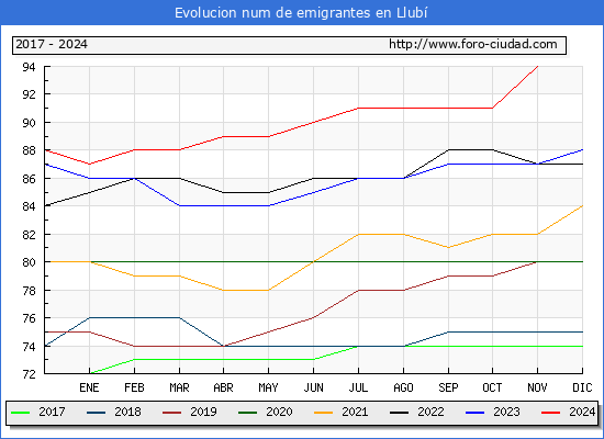 Evolucin de los emigrantes censados en el extranjero para el Municipio de Llub