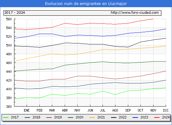 Evolucin de los emigrantes censados en el extranjero para el Municipio de Llucmajor