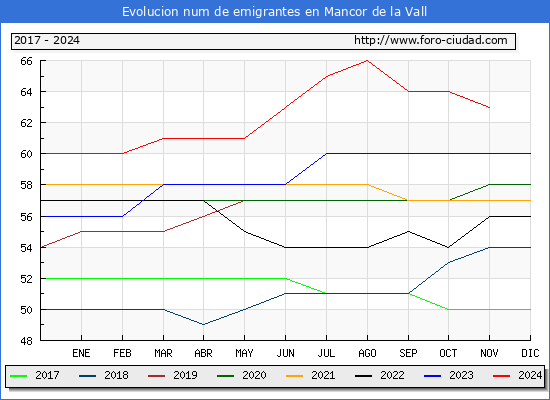 Evolucin de los emigrantes censados en el extranjero para el Municipio de Mancor de la Vall