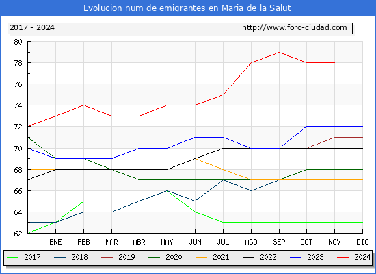Evolucin de los emigrantes censados en el extranjero para el Municipio de Maria de la Salut