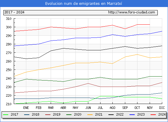 Evolucin de los emigrantes censados en el extranjero para el Municipio de Marratx