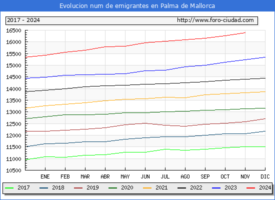 Evolucin de los emigrantes censados en el extranjero para el Municipio de Palma de Mallorca