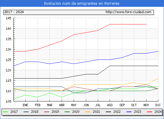 Evolucin de los emigrantes censados en el extranjero para el Municipio de Porreres